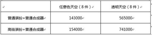 2022天空套怎么合最省钱(dnf怎么合天空套划算)插图3