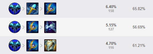 英雄联盟蛇女出装2022(LOL2023女英雄出装顺序)插图3 英雄联盟蛇女出装2022(LOL2023女英雄出装顺序)插图3