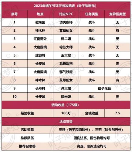 梦幻西游端午节活动时间(梦幻西游新服通用礼包)插图 梦幻西游端午节活动时间(梦幻西游新服通用礼包)插图