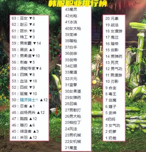 dnf职业排行2022年9月(dnf12月七大职业加强)插图1