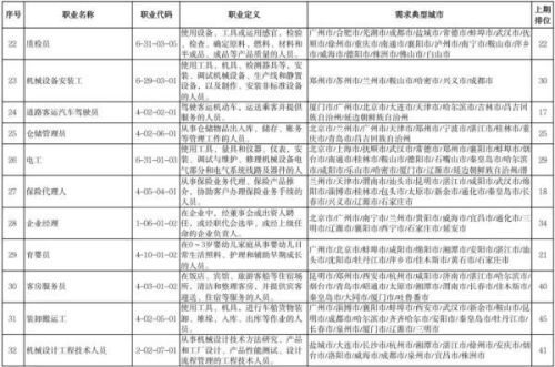 三季度最缺工100个职业排行(十大最紧缺职业)插图3