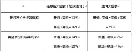 2022天空套怎么合最省钱(dnf怎么合天空套划算)插图1
