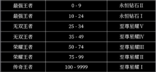 王者新赛季段位继承规则表(S33赛季段位继承)插图5 王者新赛季段位继承规则表(S33赛季段位继承)插图5