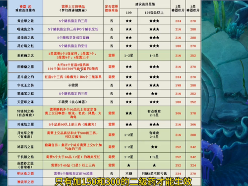 梦幻神器任务难度排行(神器序章和3X神器谁更难)插图2