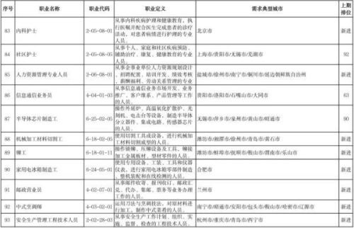 三季度最缺工100个职业排行(十大最紧缺职业)插图9