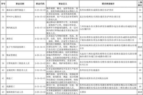 三季度最缺工100个职业排行(十大最紧缺职业)插图4
