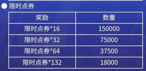 王者荣耀限时点券有几期(王者荣耀限时活动皮肤怎么获得)插图4 王者荣耀限时点券有几期(王者荣耀限时活动皮肤怎么获得)插图4