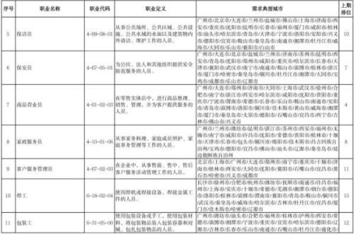 三季度最缺工100个职业排行(十大最紧缺职业)插图1