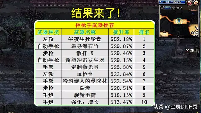 dnf100级各职业武器排行(dnf95版本平民刷图最强职业)