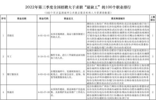 三季度最缺工100个职业排行(十大最紧缺职业)插图