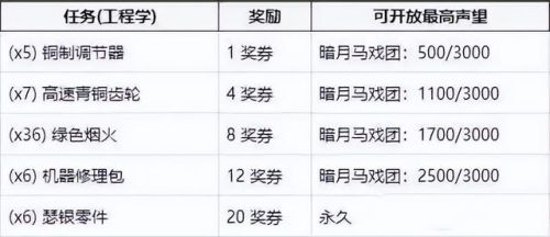 魔兽世界暗月马戏团奖券(暗月马戏团兑换大全)插图4