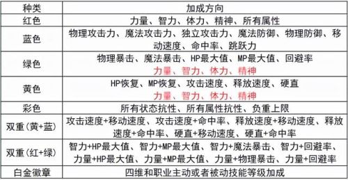 dnf装备镶嵌徽章选择(dnf武器装扮可以打孔镶嵌吗)插图6