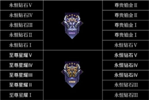 王者新赛季段位继承规则表(S33赛季段位继承)插图4 王者新赛季段位继承规则表(S33赛季段位继承)插图4