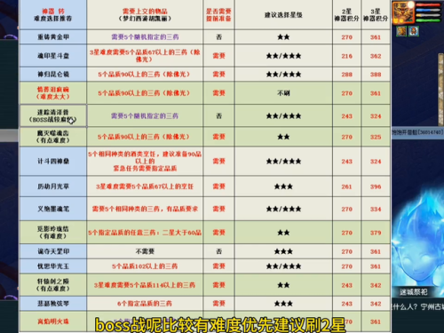 梦幻神器任务难度排行(神器序章和3X神器谁更难)插图6
