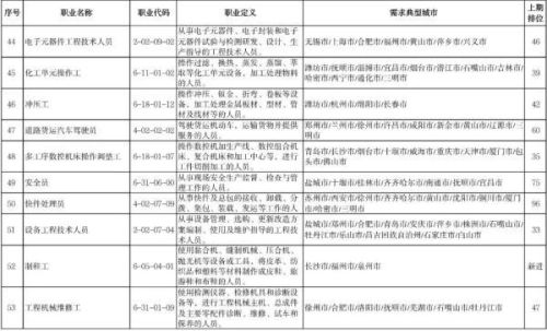 三季度最缺工100个职业排行(十大最紧缺职业)插图5