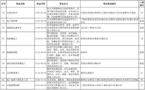 三季度最缺工100个职业排行(十大最紧缺职业)插图6