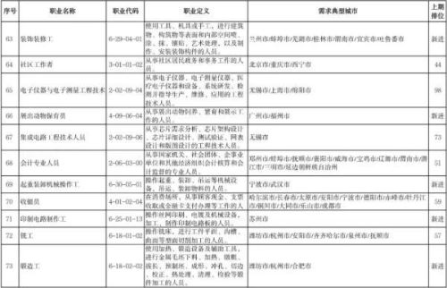 三季度最缺工100个职业排行(十大最紧缺职业)插图7