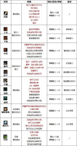 冰结师武器附魔选什么(冰封法师加的智力还是什么)插图1