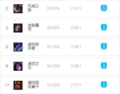 发条魔灵无限火力出装(发条魔灵大乱斗出装)插图 发条魔灵无限火力出装(发条魔灵大乱斗出装)插图