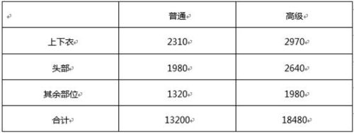 2022天空套怎么合最省钱(dnf怎么合天空套划算)插图2