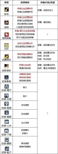 冰结师武器附魔选什么(冰封法师加的智力还是什么)插图2