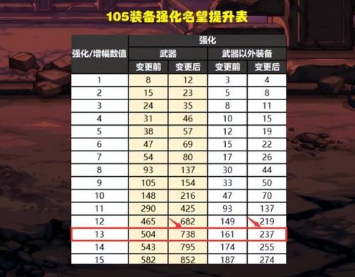dnf武器强化14技巧(DNF强化装备介绍)插图3