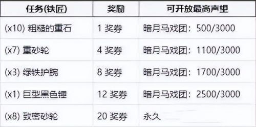 魔兽世界暗月马戏团奖券(暗月马戏团兑换大全)插图3