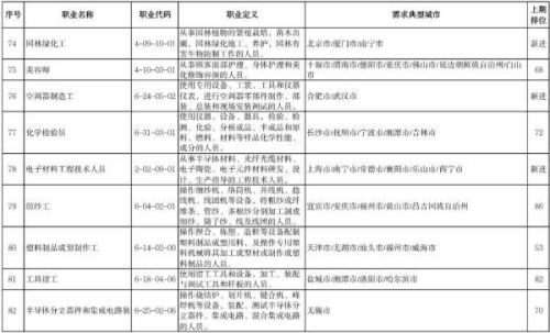 三季度最缺工100个职业排行(十大最紧缺职业)插图8