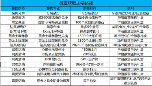 地下城徽章合成技巧(DNF徽章怎么合成划算)插图1 地下城徽章合成技巧(DNF徽章怎么合成划算)插图1