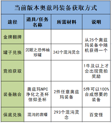 dnf武器合成在哪里(DNF武器怎么融合)插图9