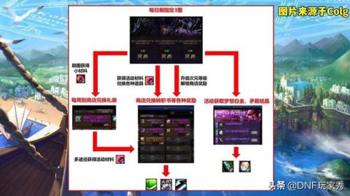 dnf60异界攻略(地下城60版本异界怎么打)插图1