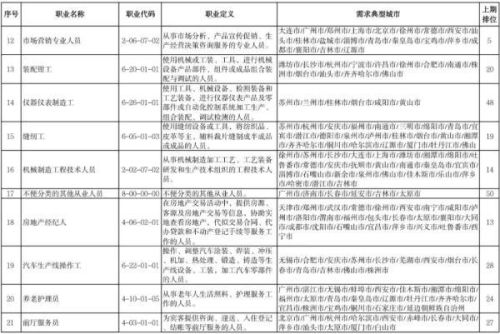 三季度最缺工100个职业排行(十大最紧缺职业)插图2