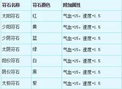 梦幻西游符石组合一览表(符石组合表详细攻略)插图2
