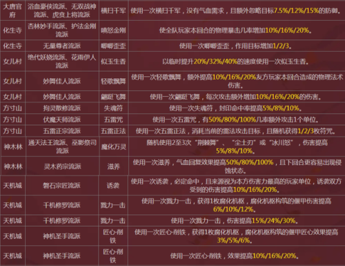 梦幻西游各门派技能(十八门派技能对照表)插图1