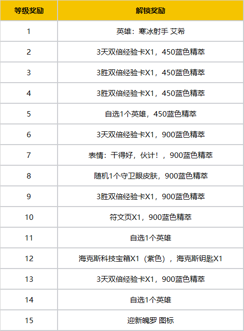 英雄联盟等级奖励详细(lol端游每一级升级奖励)插图2