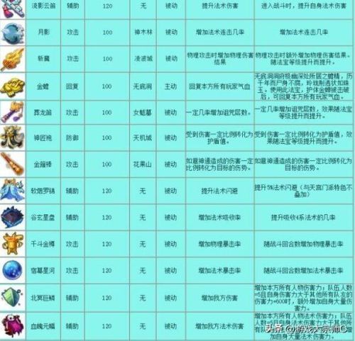 梦幻4级法宝(梦幻西游法宝大全图解)插图1