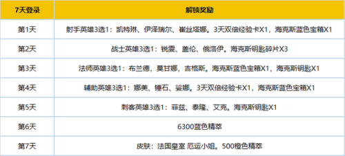 英雄联盟等级奖励详细(lol端游每一级升级奖励)插图1