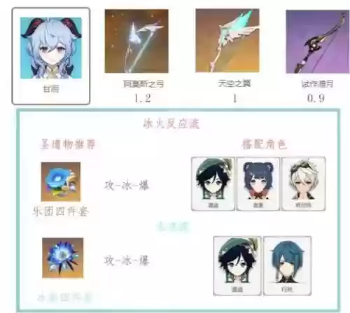 原神甘雨阵容搭配1.6(原神甘雨攻略角色培养)插图1