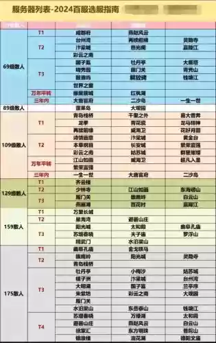 梦幻西游区服的选择插图