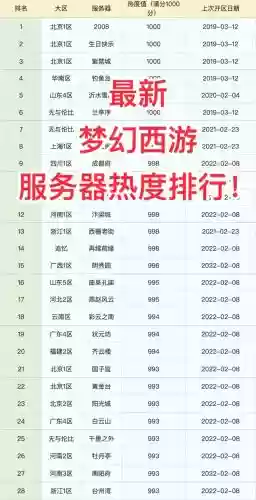 梦幻西游哪些区129人多插图1