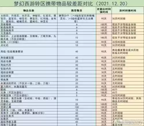 梦幻西游最新转服携带物品限制插图