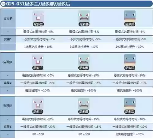 口袋复刻尼多兰技能搭配插图