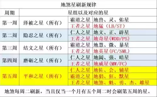 梦幻西游地煞星刷的顺序插图