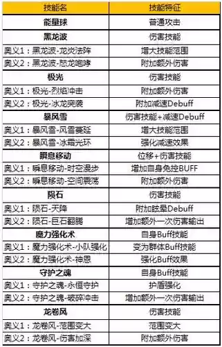 奇迹觉醒技能搭配插图1