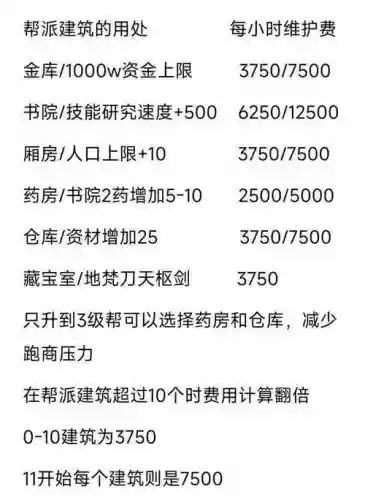 梦幻西游帮派怎么提高繁华度插图