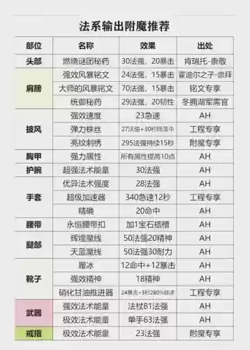 魔兽世界怎么升级职业技能插图