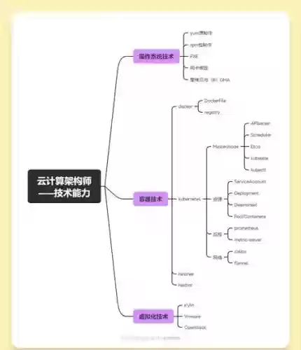 架构师技能图谱插图 架构师技能图谱插图