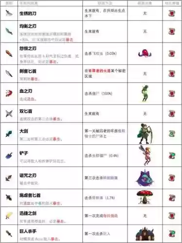 死亡细胞怎么出售武器_1插图1