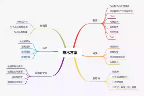 架构师技能图谱