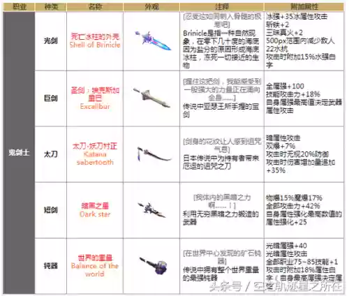 dnf90武器红11智力插图1